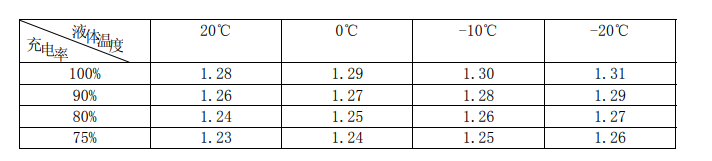 液體比重與充電率的關系